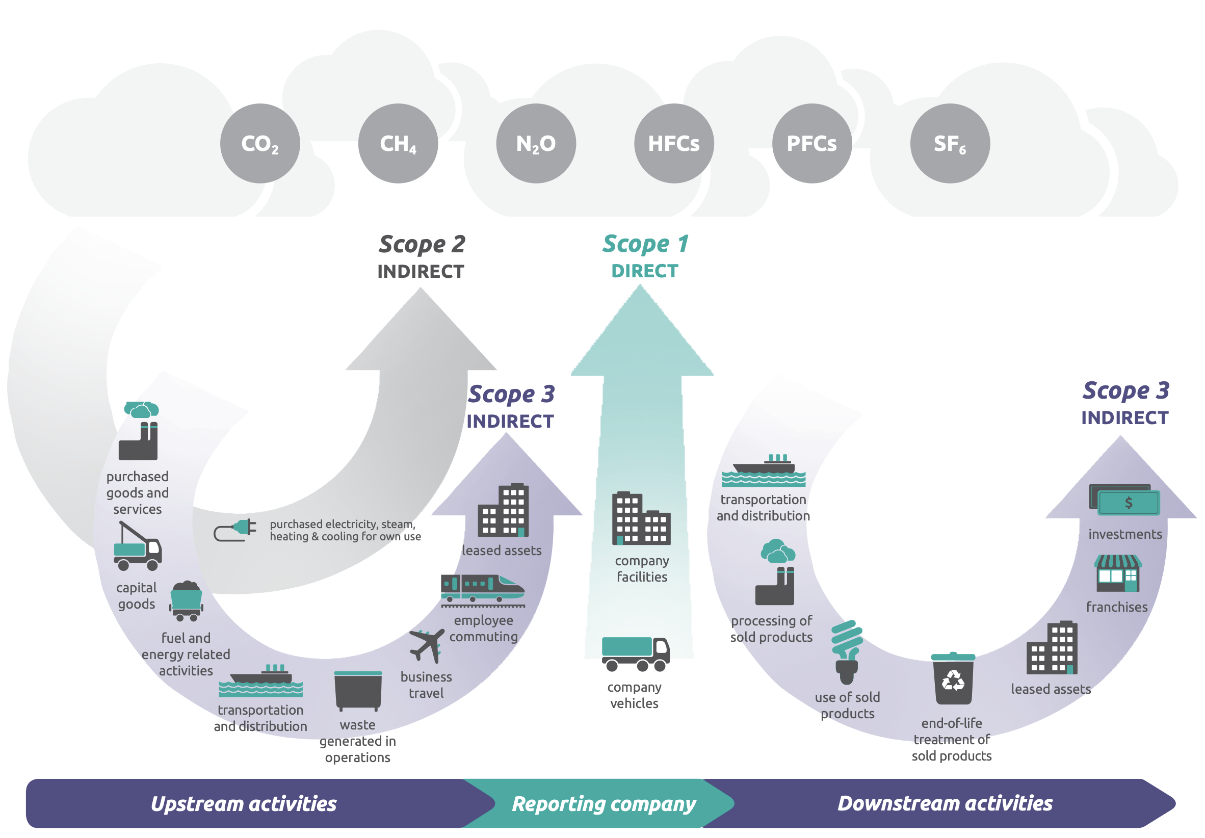 Overview of GHG Protocol scopes and emissions across the value chain